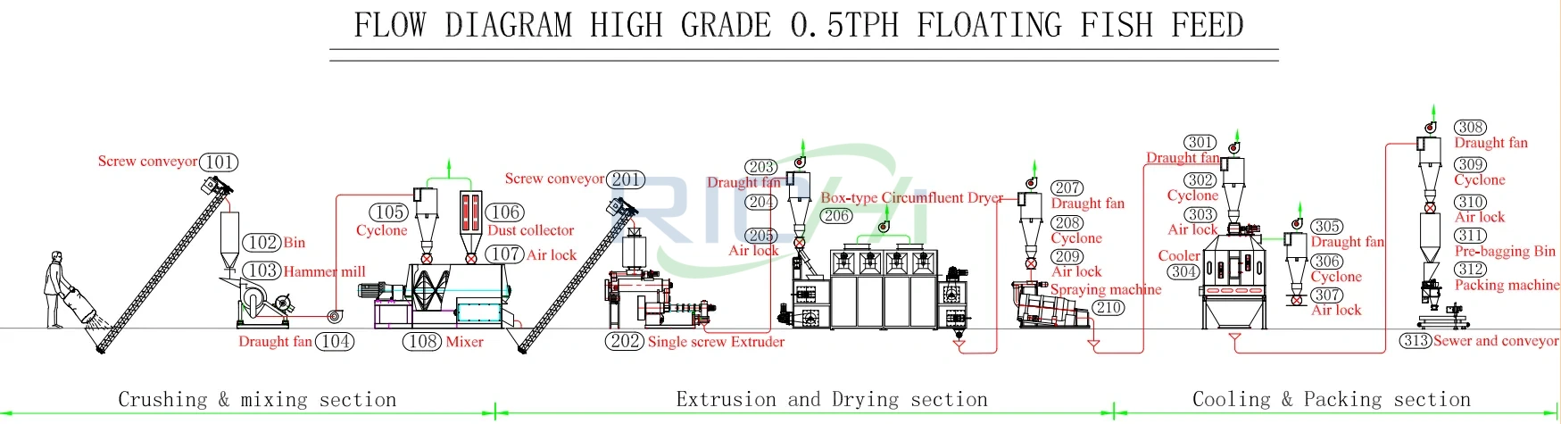 0.5 T/H floating fish feed production line