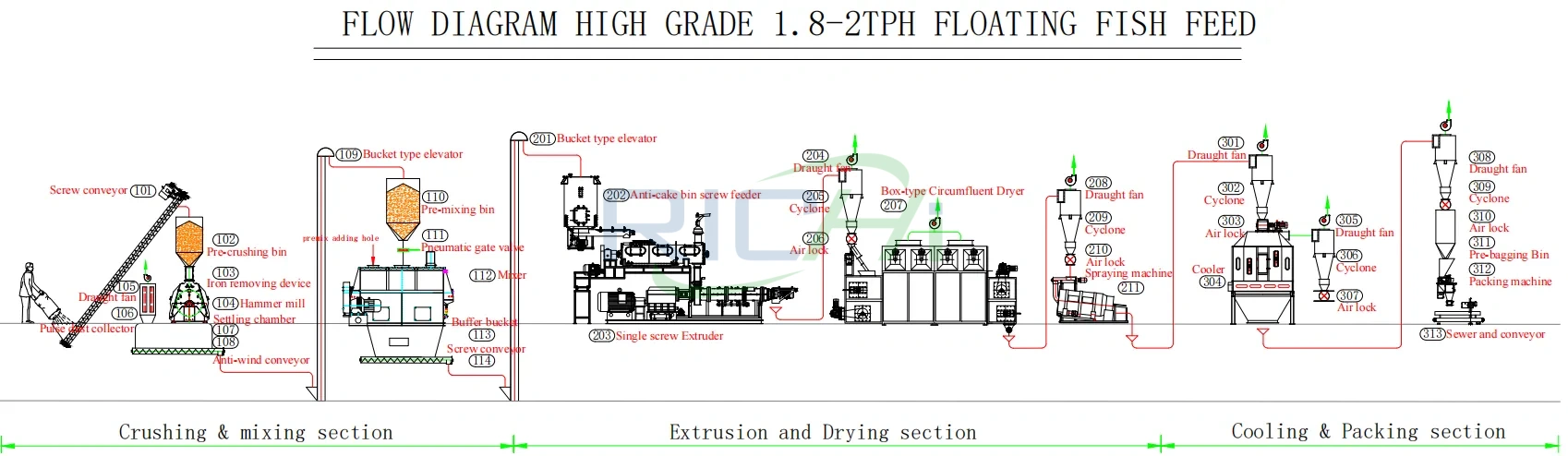 1.8-2 T/H high grade floating fish production line