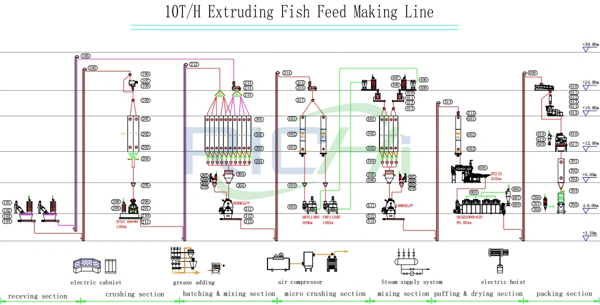 10 T/H extruding fish feed making line