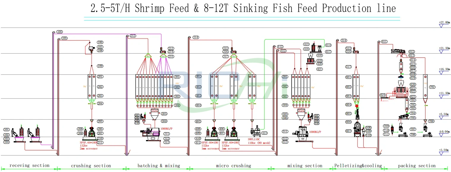 2.5-5 T/H  shirmp feed and 8-12T sinking fish feed production line 