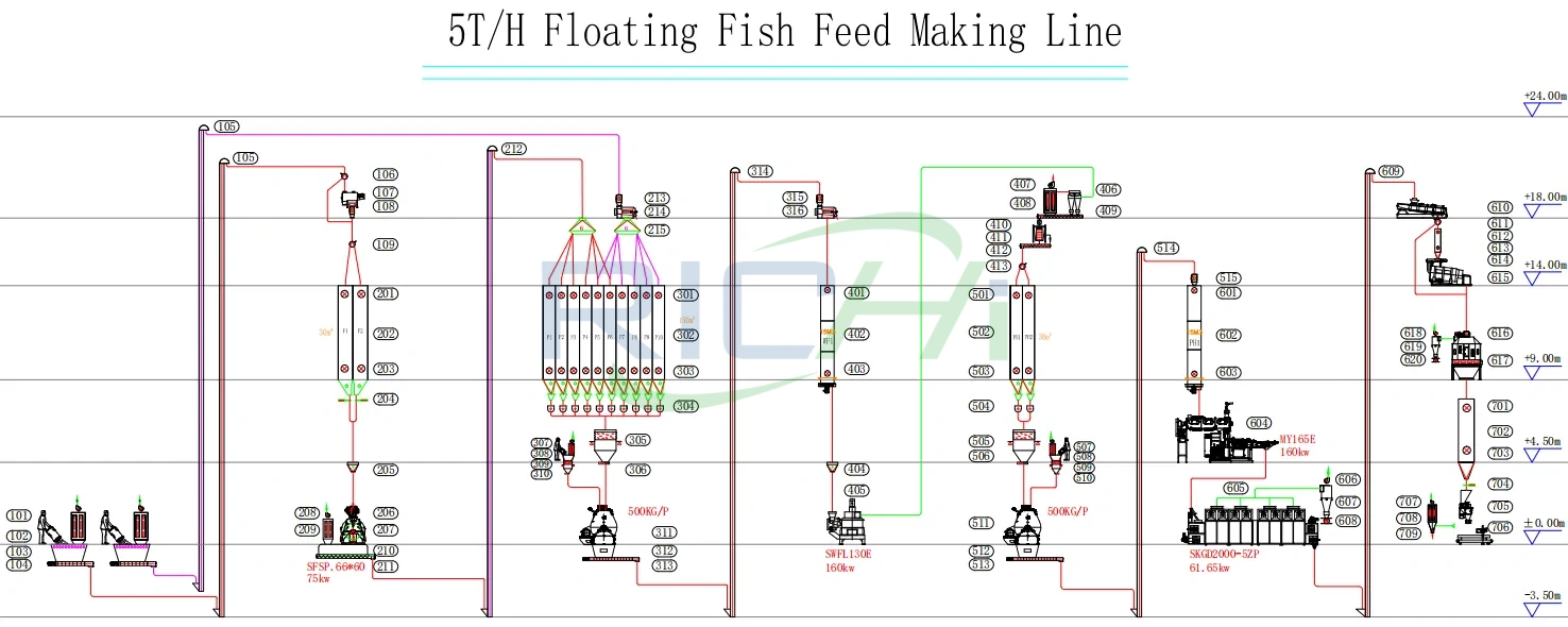 5 T/H floating fish feed making line
