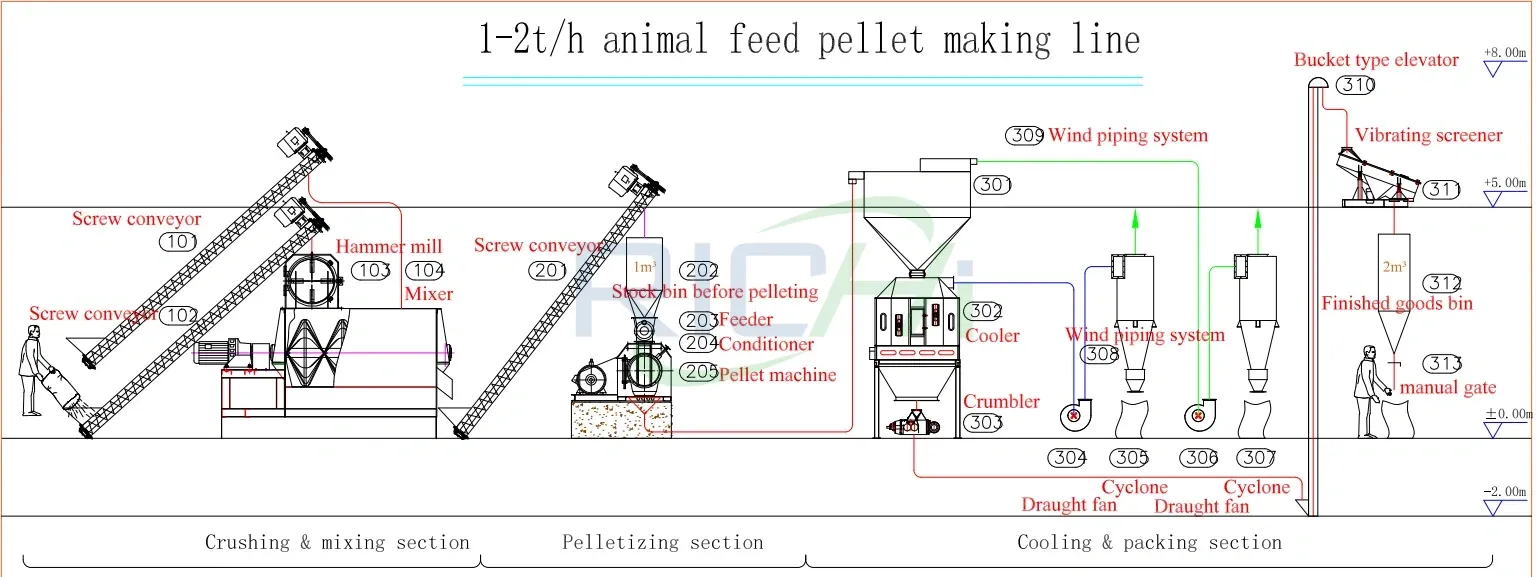 1-2 ton per hour animal feed pellet making line with crushing section