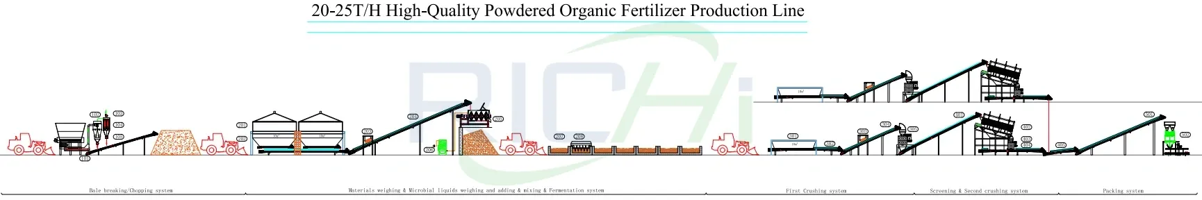 20-25 ton High-Quality Powdered Organic Fertilizer production line