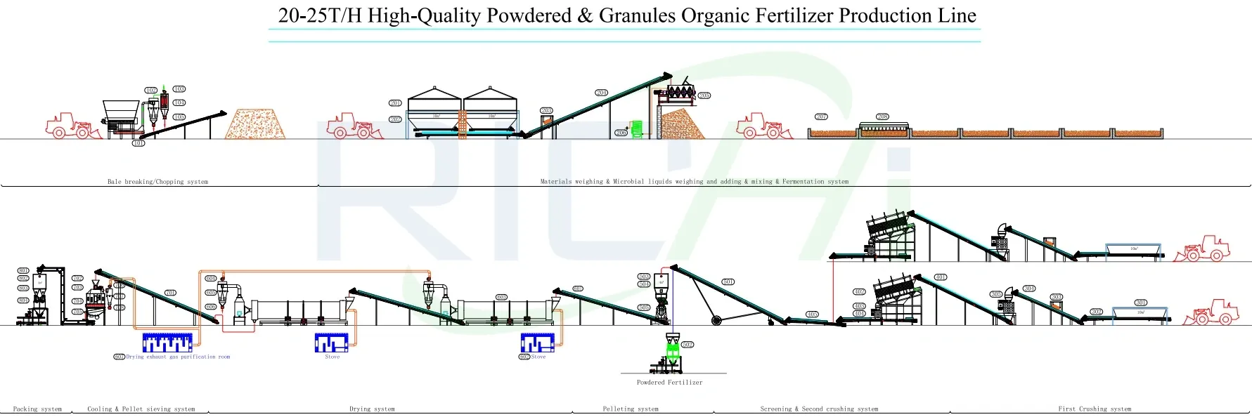 20-25 ton High-Quality Powdered & Pellet Organic Fertilizer production line