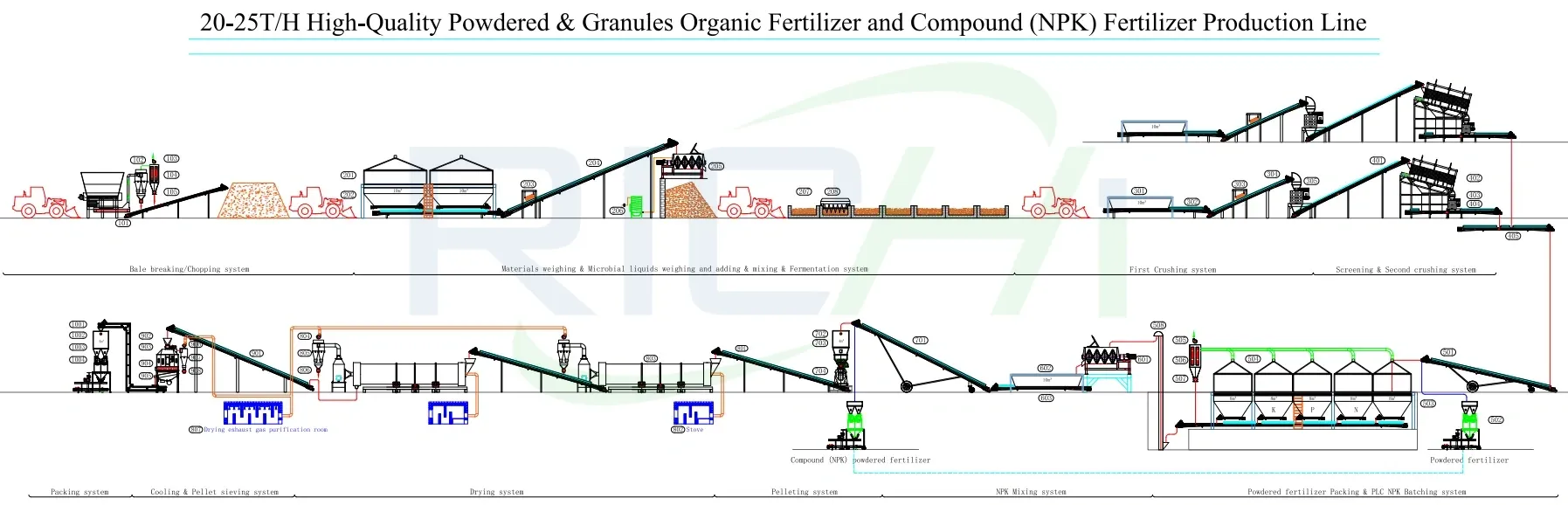 20-25 ton High-Quality Powdered & Pellet Organic Fertilizer and Compound Fertilizer production line