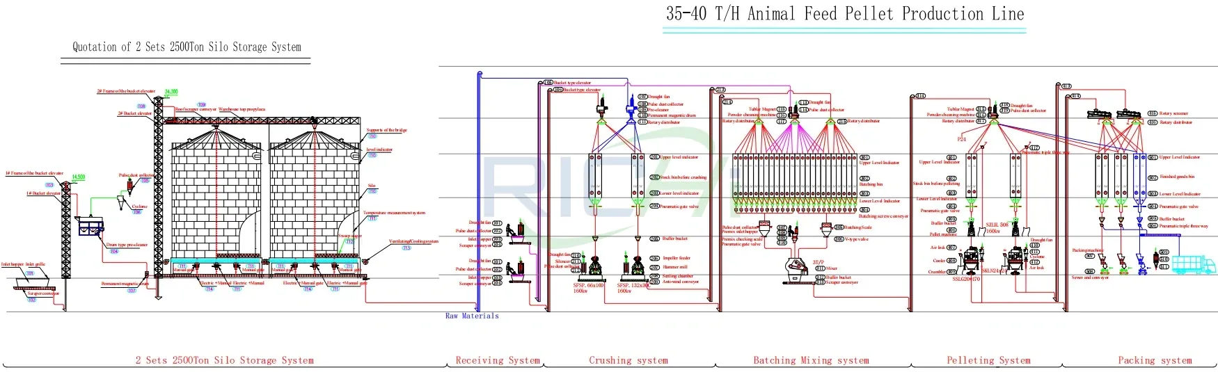 35-40 T/H Automatic Animal Feed Production Line with Silos