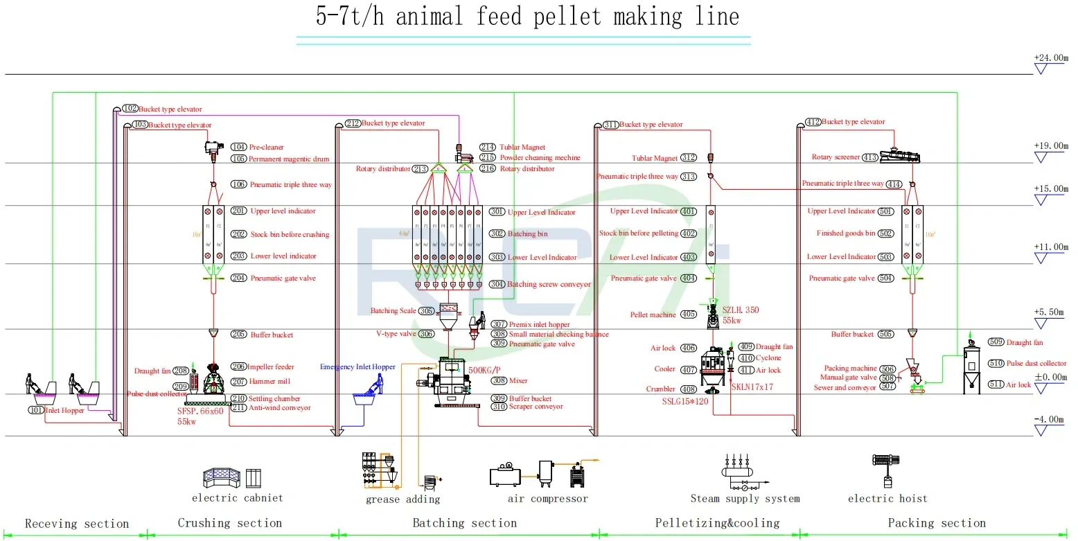 5-7 T/H High-Configuration Automatic Animal Feed Production Line