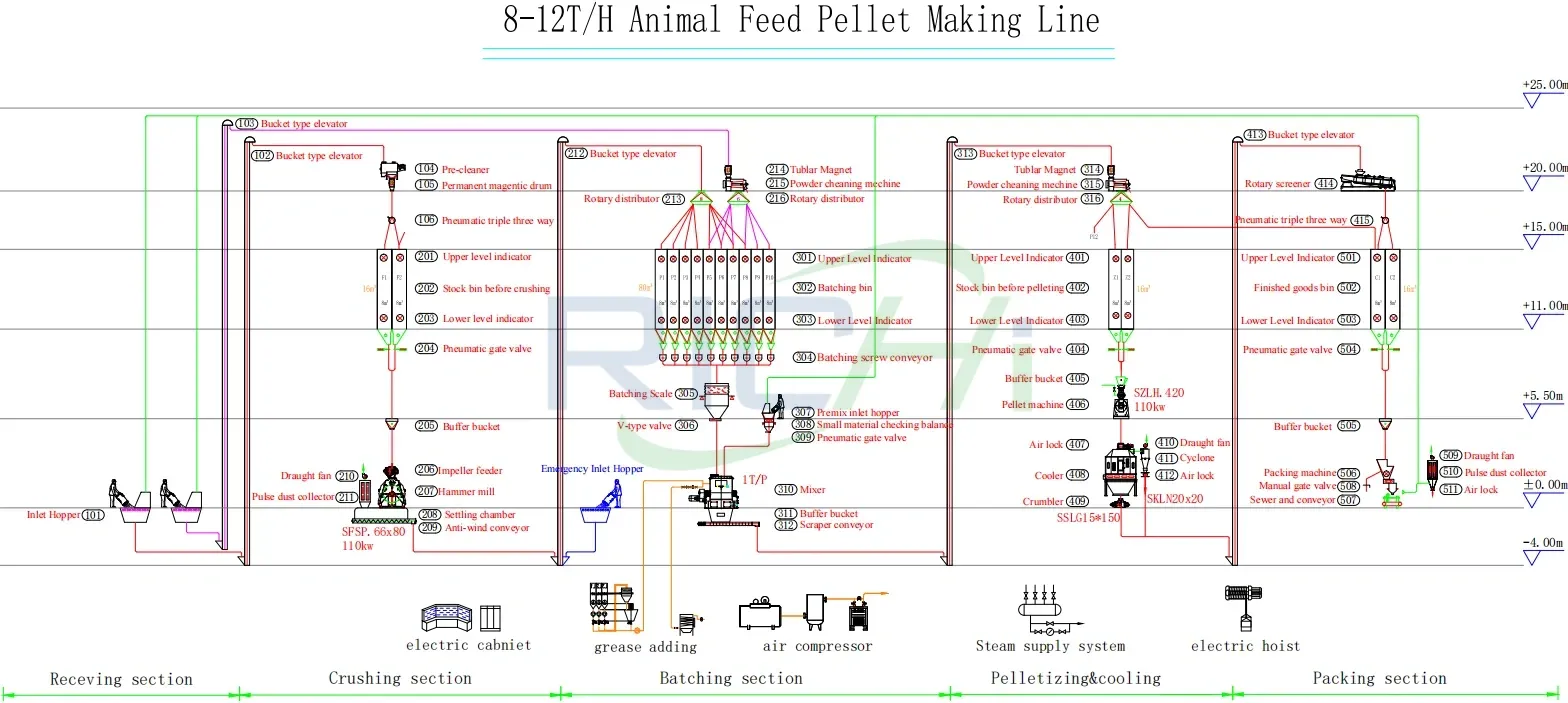 8-12 T/H High-Configuration Automatic Animal Feed Production Line
