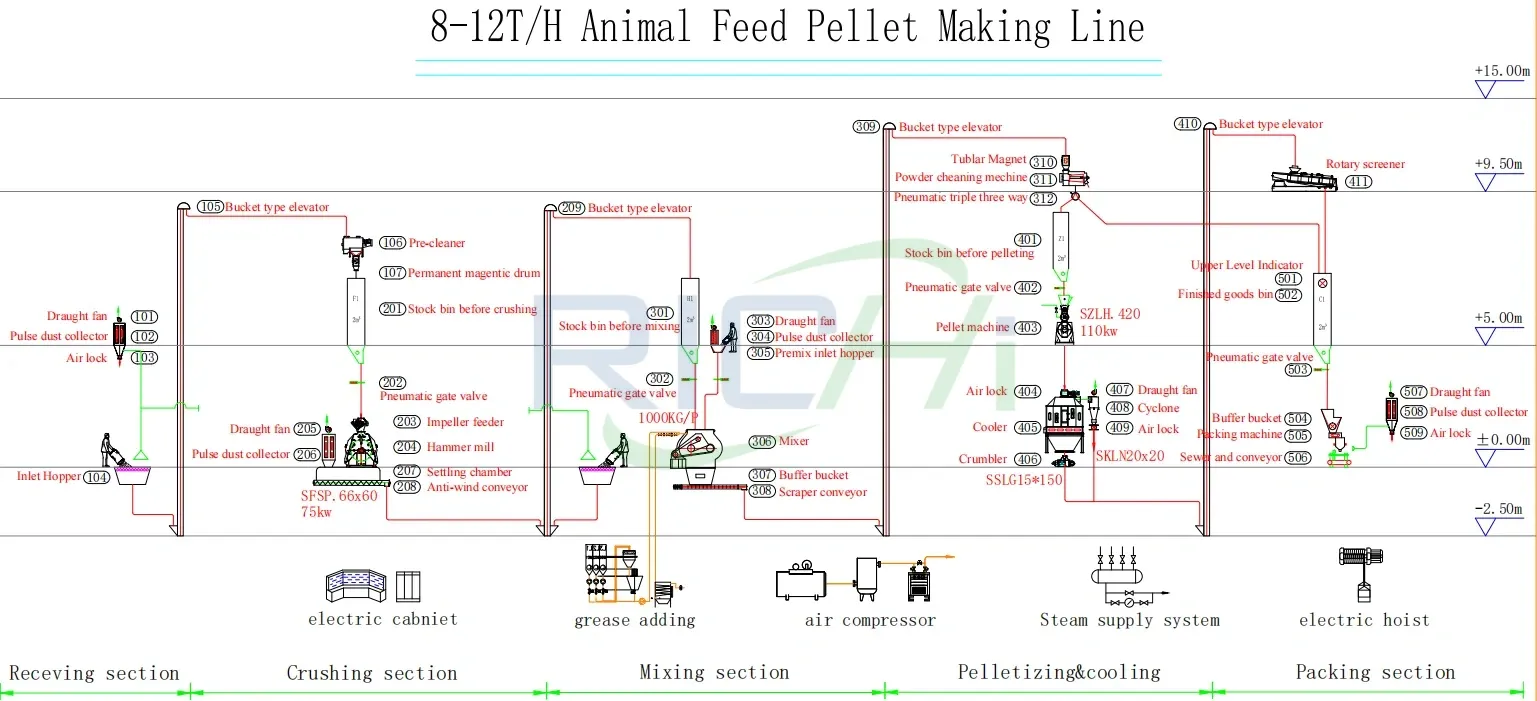 8-12 T/H Manual Animal Feed Production Line