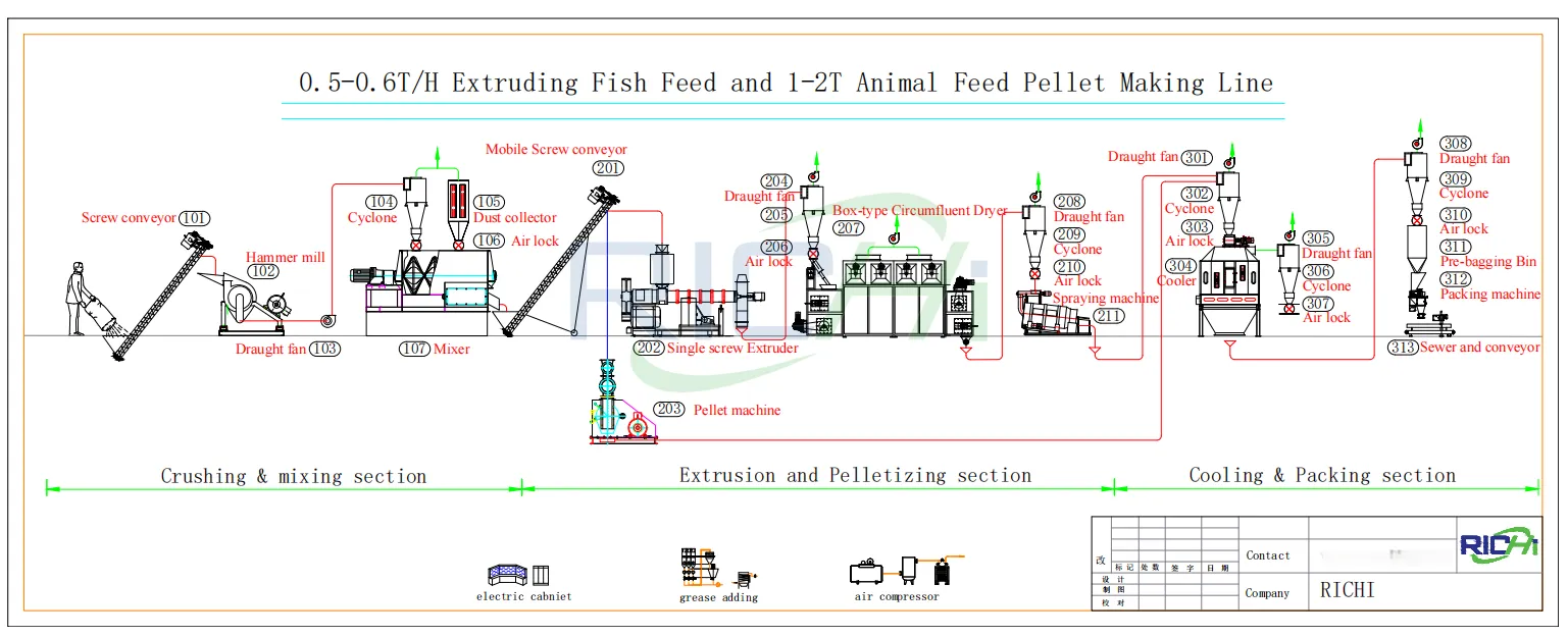 Bangladesh 0.5-0.6 tph fish feed&1-2 poultry feed line flowchart