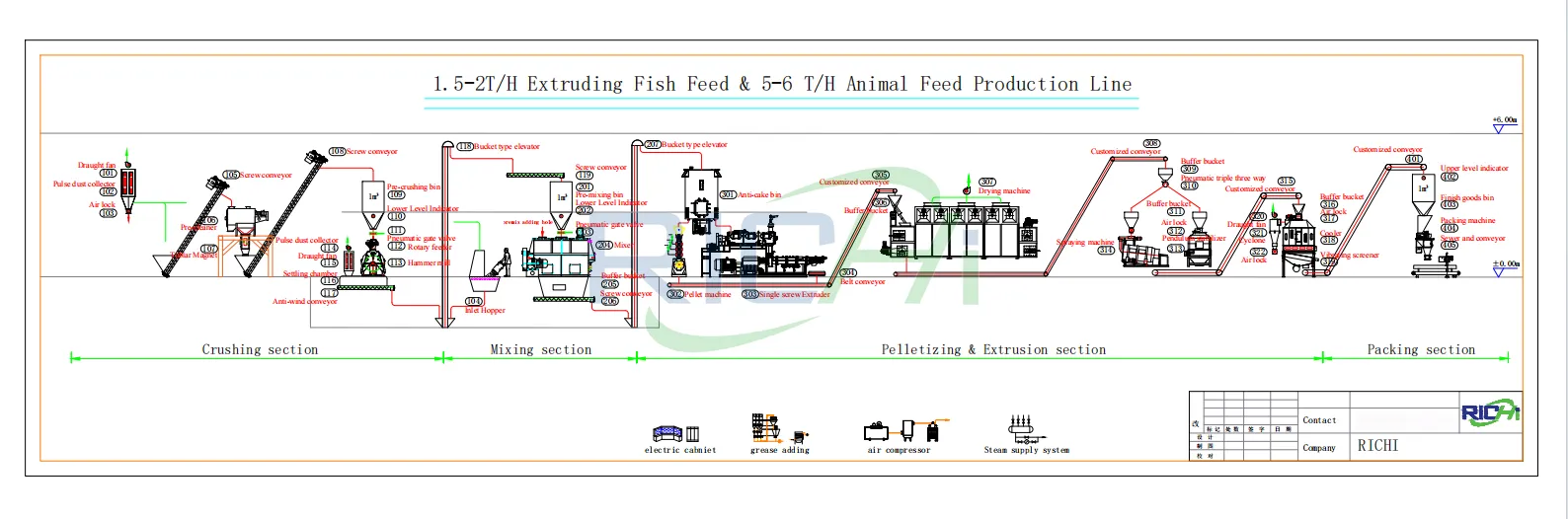 Iran fish & animal feed line flowchart