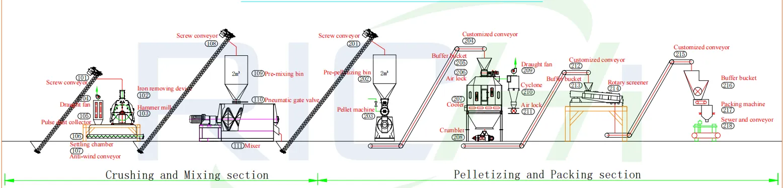 flowchart of Oman 5-7 tons chicken feed production line
