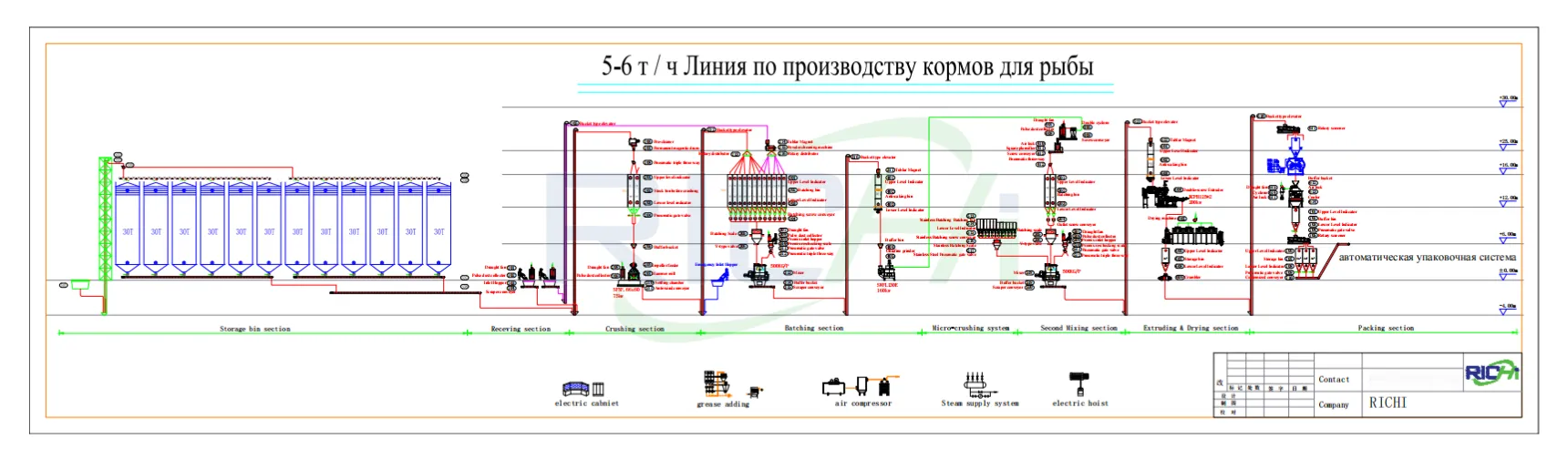 Russia 5-6tph floating fish feed line flowchart