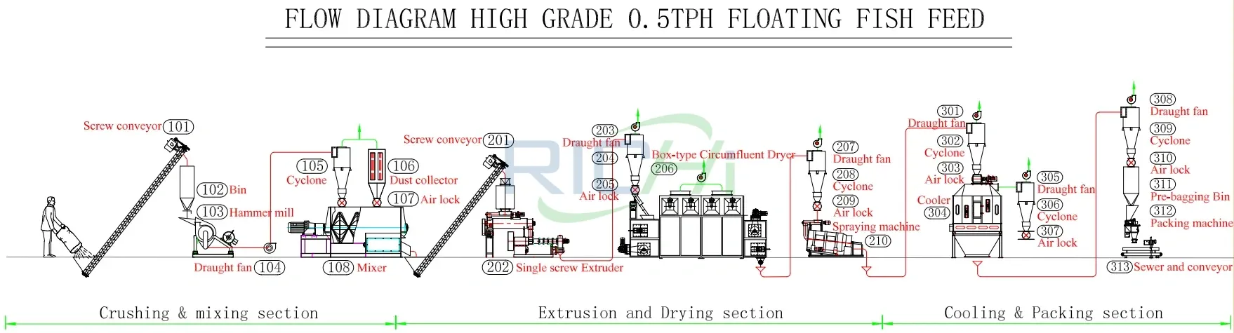 flow diagram of 0.5 ton per hour high-grade floating fish feed production line