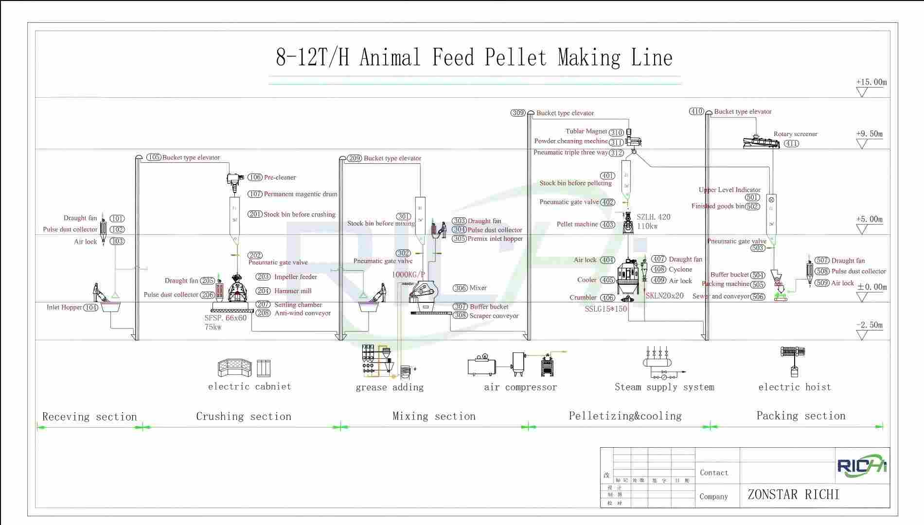 8-12 TPH High-End Cattle Feed Production Line