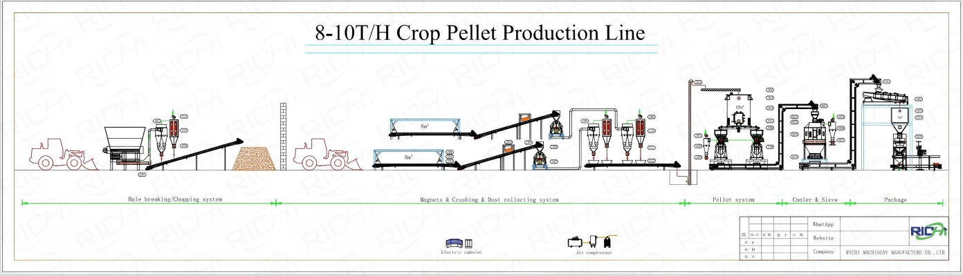 Process Flow of 8-10 tph Straw Pellet Production Line