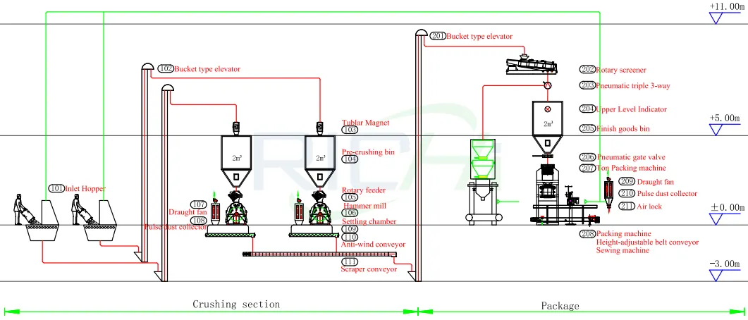 10TPH poultry mash feed plant