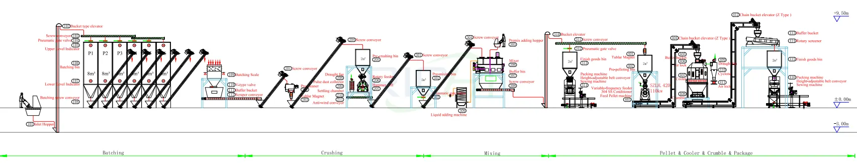 10tph PLC poultry feed mill plant