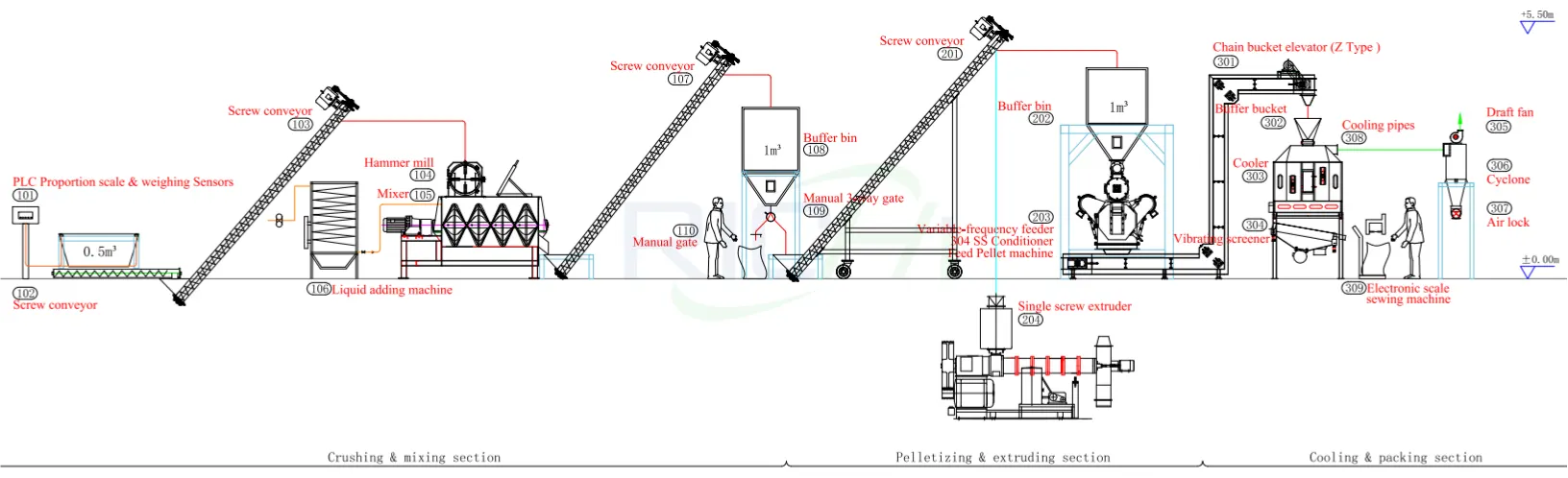 Chicken Feed + Fish Feed Production Line