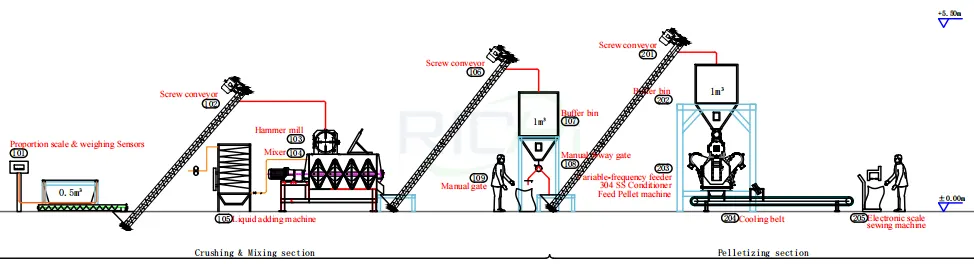 Mash & Pellet Feed Line （with Cooling Belt）