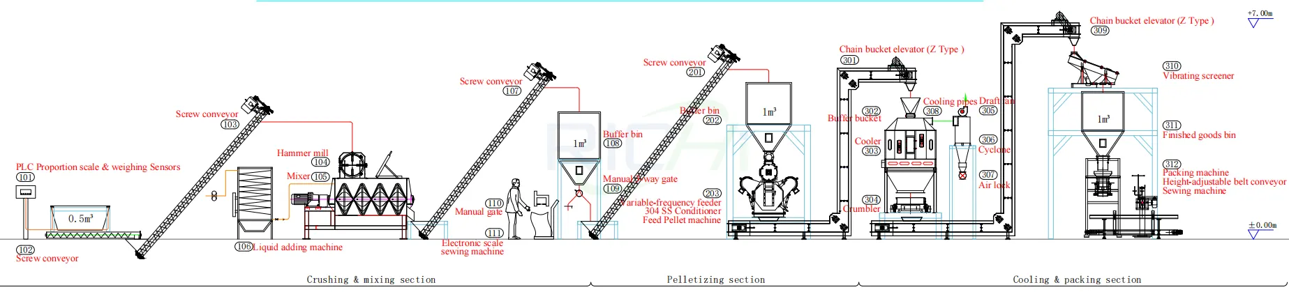 Standard Poultry Feed Production Line