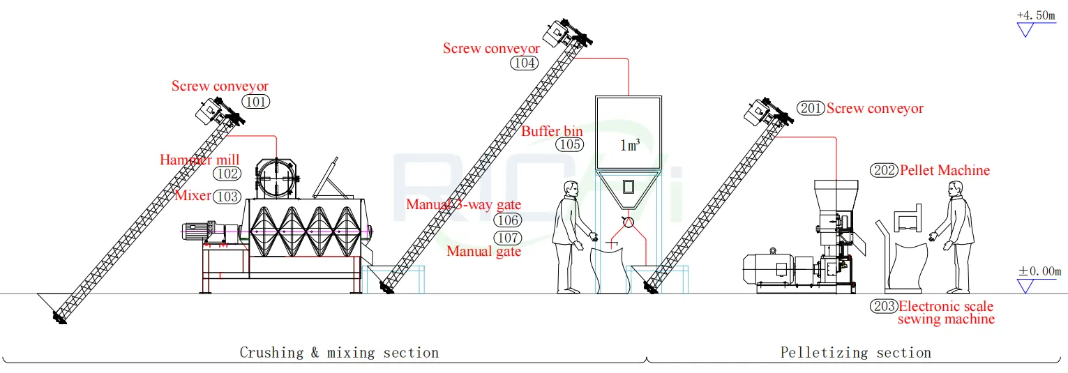 1T/H Mash+0.2T/H Pellet Production Line